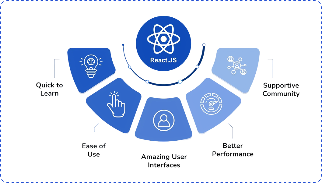 React.js Advantages