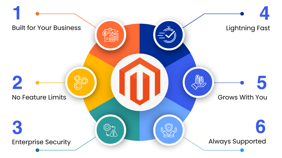 Magento Development