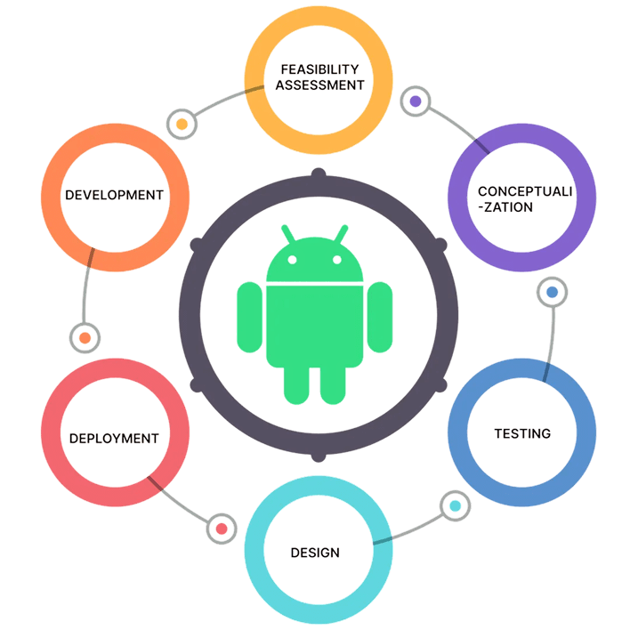 Android App Development Process