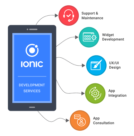 What is Ionic App Development?