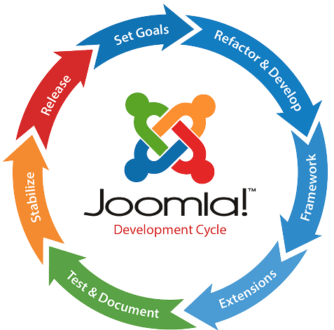 Why Choose Joomla?